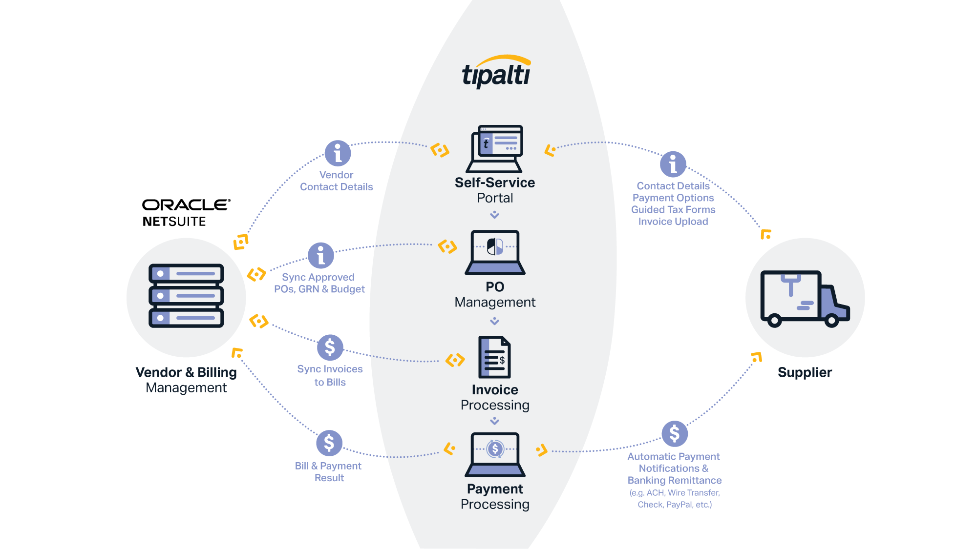 NetSuite integration