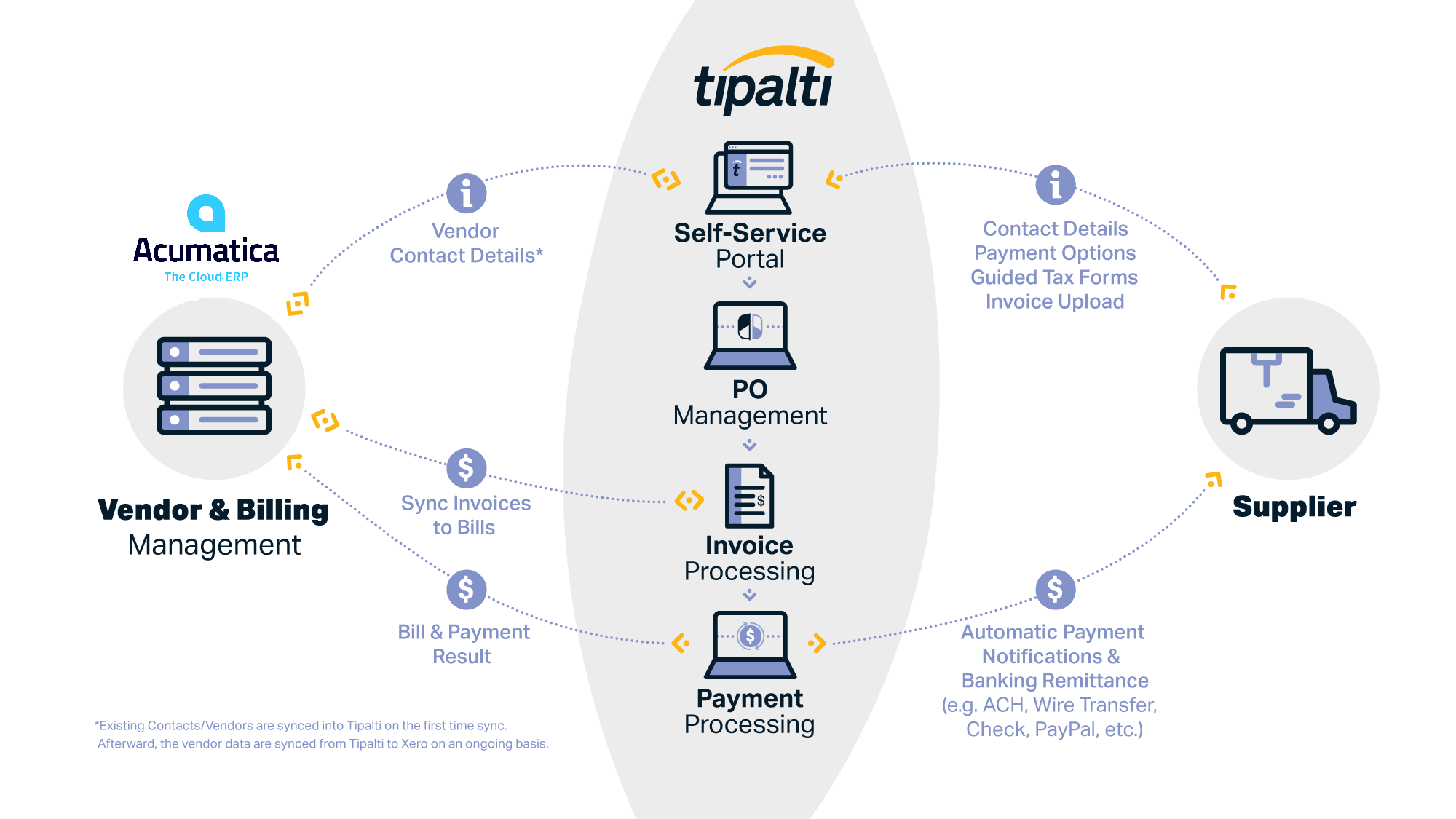 Integration between Acumatica and Zipalti